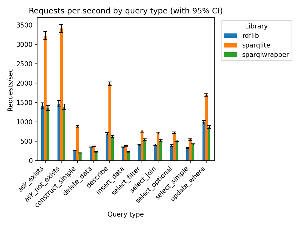 Requests per second by query type
